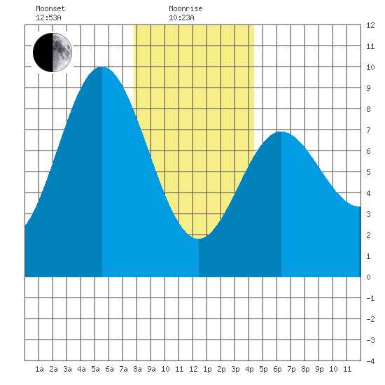 Sea Otter Harbor tide chart for Saturday, January 28, 2023