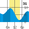 Sea Otter Harbor tide chart for Tuesday, January 31, 2023