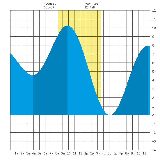 Sea Otter Harbor tide chart for Tuesday, January 3, 2023