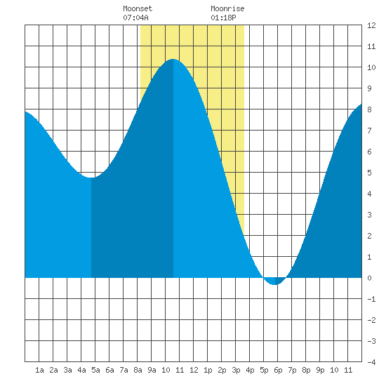 Sea Otter Harbor tide chart for Wednesday, January 4, 2023