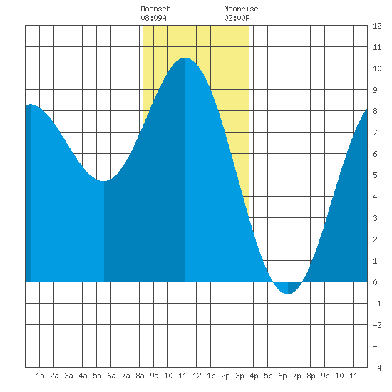 Sea Otter Harbor tide chart for Thursday, January 5, 2023