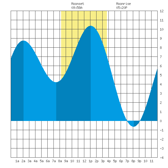 Sea Otter Harbor tide chart for Sunday, January 8, 2023