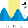 Sea Otter Harbor tide chart for Friday, February 10, 2023