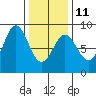 Sea Otter Harbor tide chart for Saturday, February 11, 2023