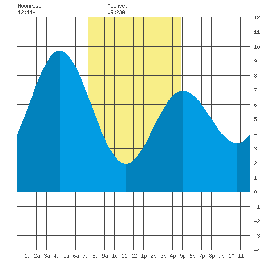 Sea Otter Harbor tide chart for Sunday, February 12, 2023