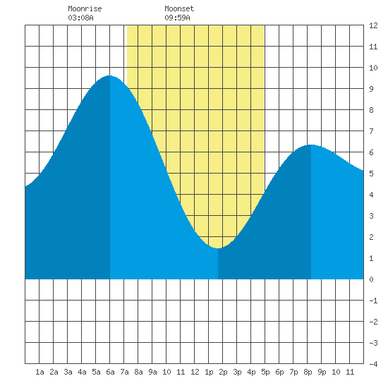 Sea Otter Harbor tide chart for Tuesday, February 14, 2023