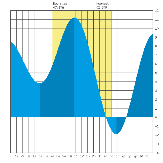 Sea Otter Harbor tide chart for Saturday, February 18, 2023