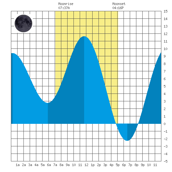 Sea Otter Harbor tide chart for Sunday, February 19, 2023