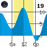 Sea Otter Harbor tide chart for Sunday, February 19, 2023