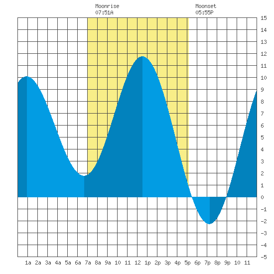 Sea Otter Harbor tide chart for Monday, February 20, 2023