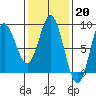 Sea Otter Harbor tide chart for Monday, February 20, 2023