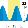 Sea Otter Harbor tide chart for Wednesday, February 22, 2023
