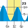 Sea Otter Harbor tide chart for Thursday, February 23, 2023