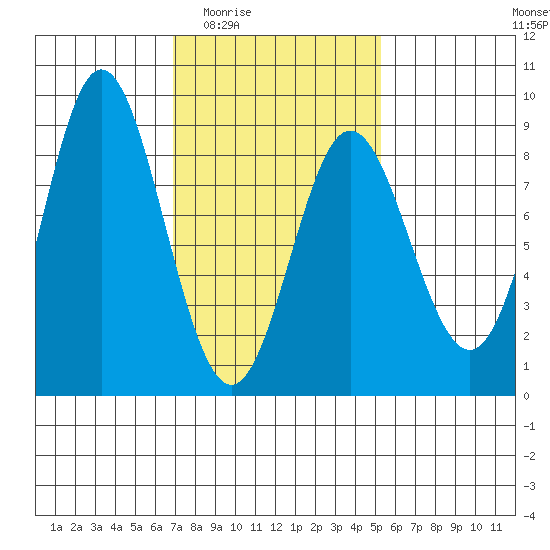 Sea Otter Harbor tide chart for Friday, February 24, 2023