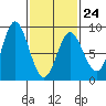 Sea Otter Harbor tide chart for Friday, February 24, 2023