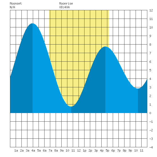 Sea Otter Harbor tide chart for Saturday, February 25, 2023