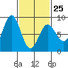 Sea Otter Harbor tide chart for Saturday, February 25, 2023