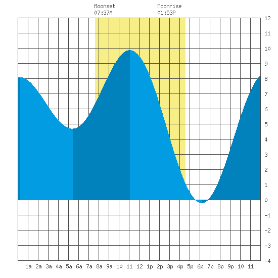 Sea Otter Harbor tide chart for Friday, February 3, 2023