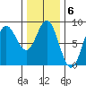 Sea Otter Harbor tide chart for Monday, February 6, 2023