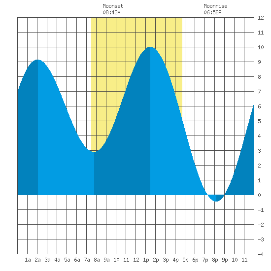 Sea Otter Harbor tide chart for Tuesday, February 7, 2023