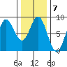 Sea Otter Harbor tide chart for Tuesday, February 7, 2023