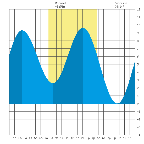 Sea Otter Harbor tide chart for Wednesday, February 8, 2023