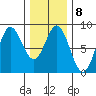 Sea Otter Harbor tide chart for Wednesday, February 8, 2023