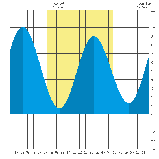 Sea Otter Harbor tide chart for Friday, March 10, 2023