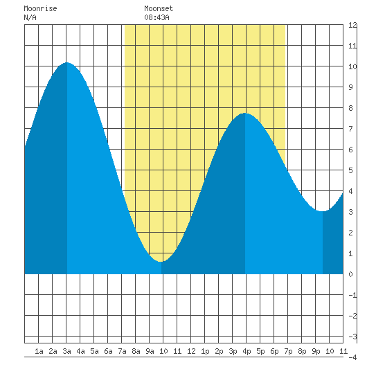 Sea Otter Harbor tide chart for Sunday, March 12, 2023