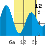 Sea Otter Harbor tide chart for Sunday, March 12, 2023