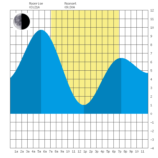 Sea Otter Harbor tide chart for Tuesday, March 14, 2023