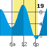 Sea Otter Harbor tide chart for Sunday, March 19, 2023