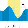 Sea Otter Harbor tide chart for Wednesday, March 1, 2023