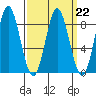 Sea Otter Harbor tide chart for Wednesday, March 22, 2023