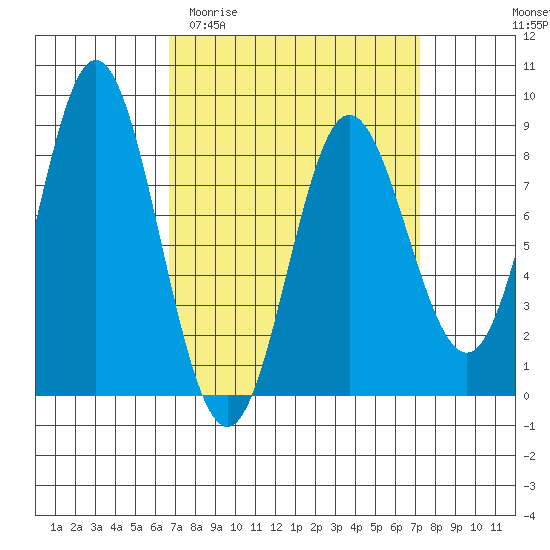 Sea Otter Harbor tide chart for Friday, March 24, 2023