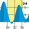 Sea Otter Harbor tide chart for Friday, March 24, 2023