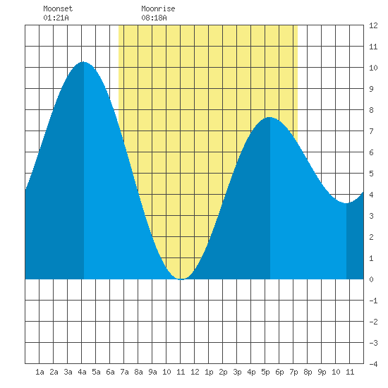 Sea Otter Harbor tide chart for Sunday, March 26, 2023