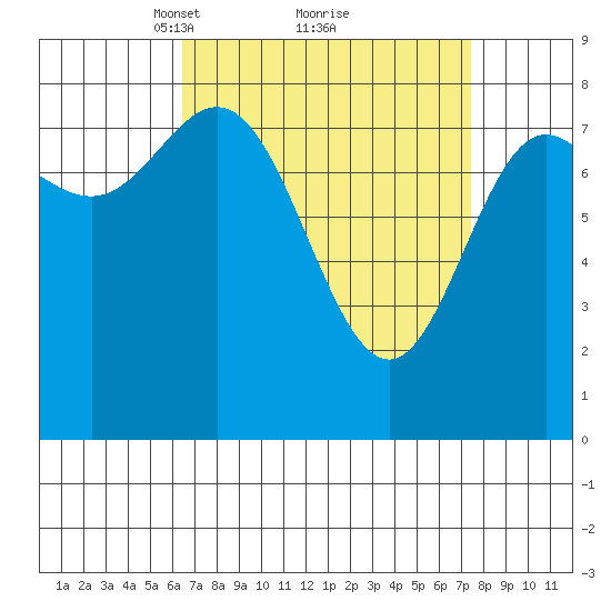 Sea Otter Harbor tide chart for Thursday, March 30, 2023