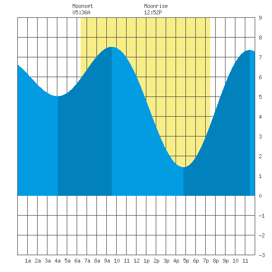 Sea Otter Harbor tide chart for Friday, March 31, 2023