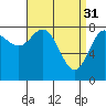 Sea Otter Harbor tide chart for Friday, March 31, 2023