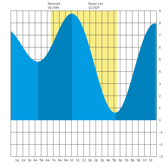 Sea Otter Harbor tide chart for Friday, March 3, 2023