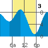 Sea Otter Harbor tide chart for Friday, March 3, 2023