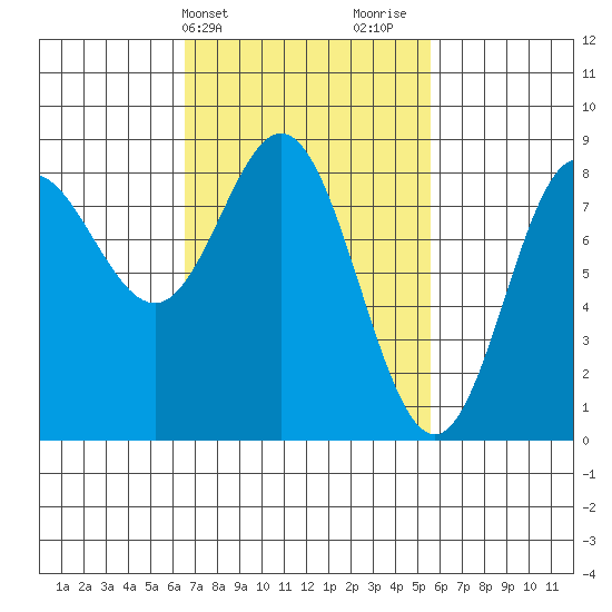 Sea Otter Harbor tide chart for Saturday, March 4, 2023