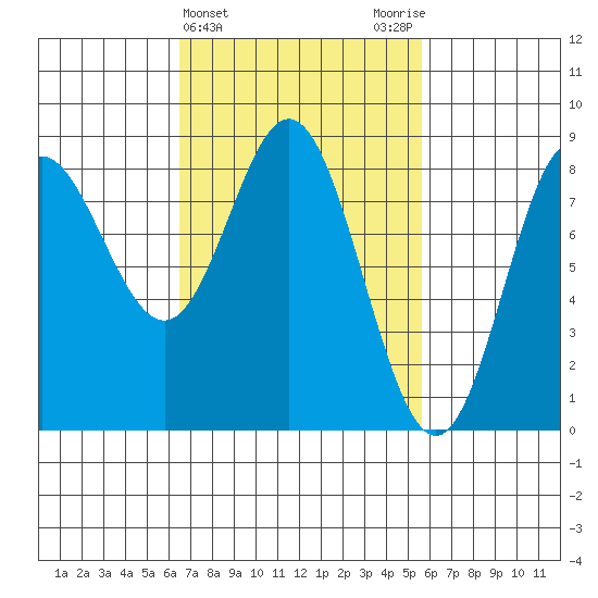Sea Otter Harbor tide chart for Sunday, March 5, 2023