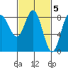 Sea Otter Harbor tide chart for Sunday, March 5, 2023