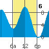 Sea Otter Harbor tide chart for Monday, March 6, 2023