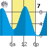 Sea Otter Harbor tide chart for Tuesday, March 7, 2023