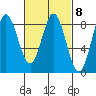 Sea Otter Harbor tide chart for Wednesday, March 8, 2023