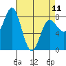 Sea Otter Harbor tide chart for Tuesday, April 11, 2023