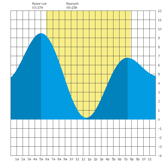 Sea Otter Harbor tide chart for Wednesday, April 12, 2023